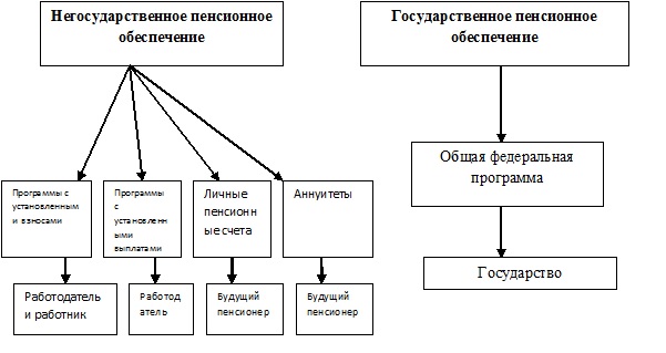 Дипломная работа по теме Исследование проблем пенсионной реформы в современной России